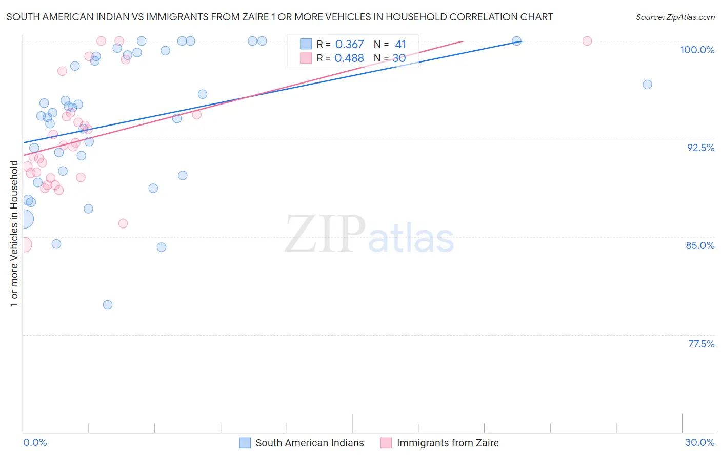 South American Indian vs Immigrants from Zaire 1 or more Vehicles in Household