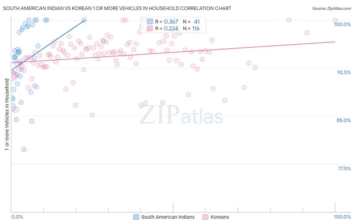South American Indian vs Korean 1 or more Vehicles in Household