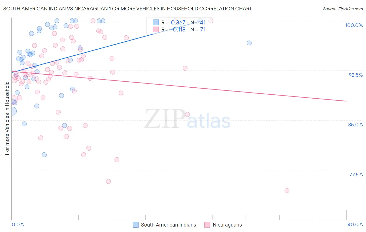 South American Indian vs Nicaraguan 1 or more Vehicles in Household