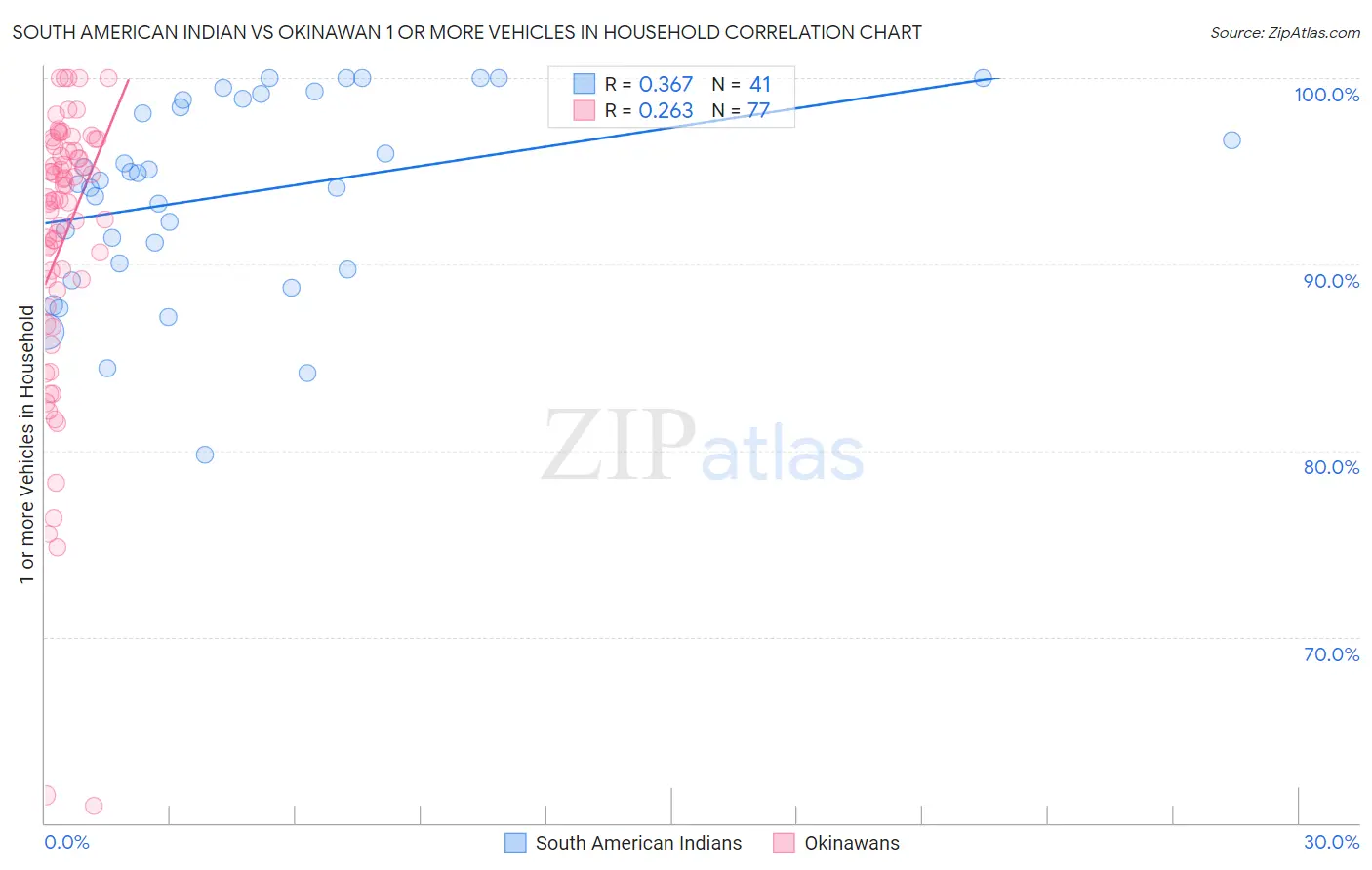 South American Indian vs Okinawan 1 or more Vehicles in Household