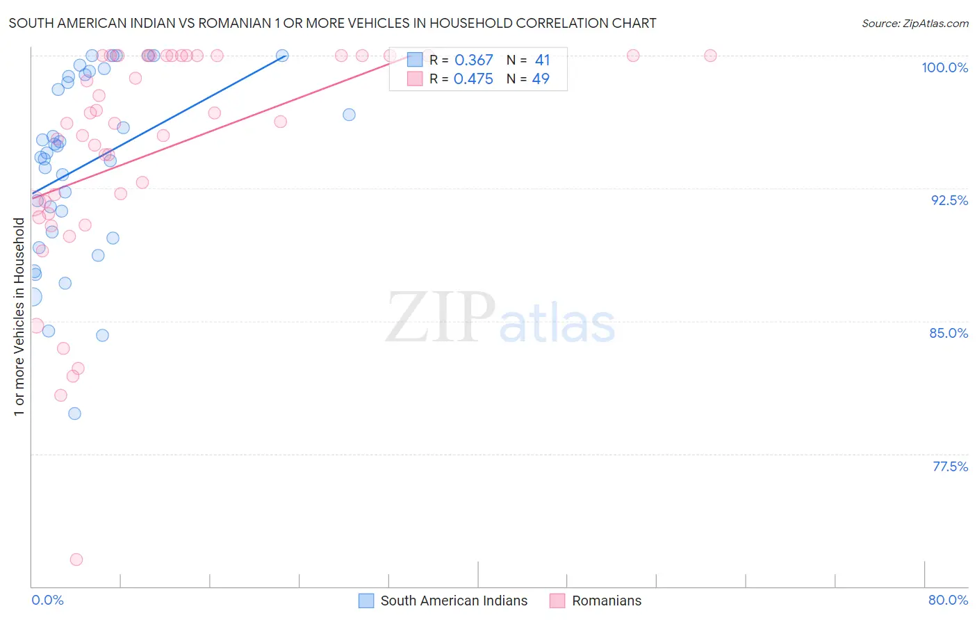 South American Indian vs Romanian 1 or more Vehicles in Household