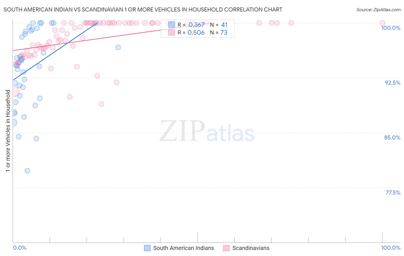 South American Indian vs Scandinavian 1 or more Vehicles in Household