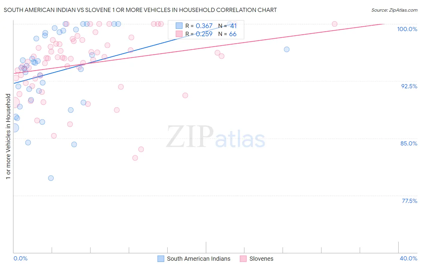 South American Indian vs Slovene 1 or more Vehicles in Household