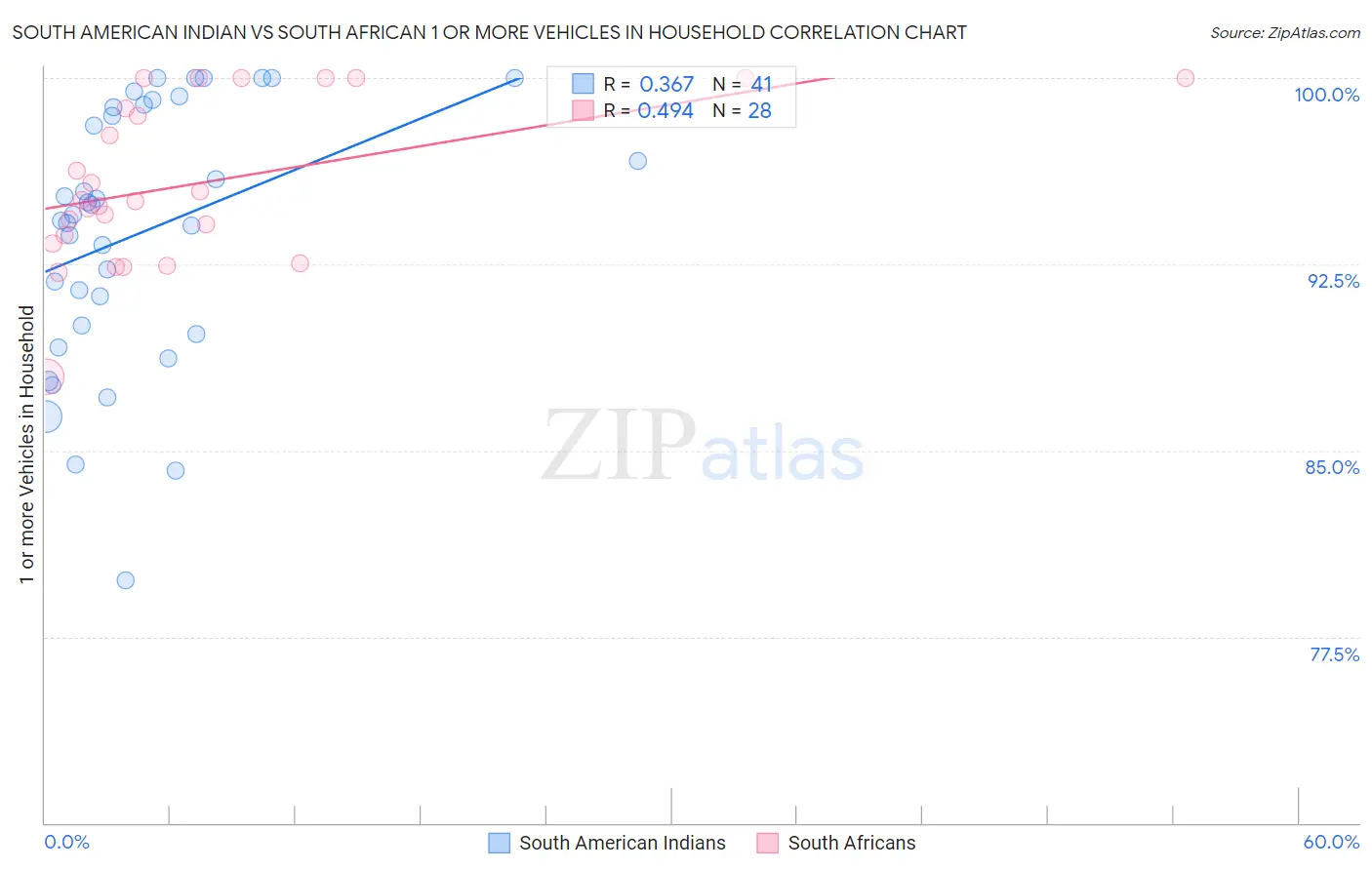 South American Indian vs South African 1 or more Vehicles in Household