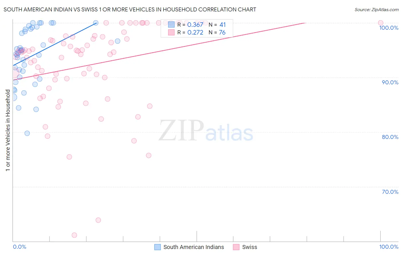 South American Indian vs Swiss 1 or more Vehicles in Household