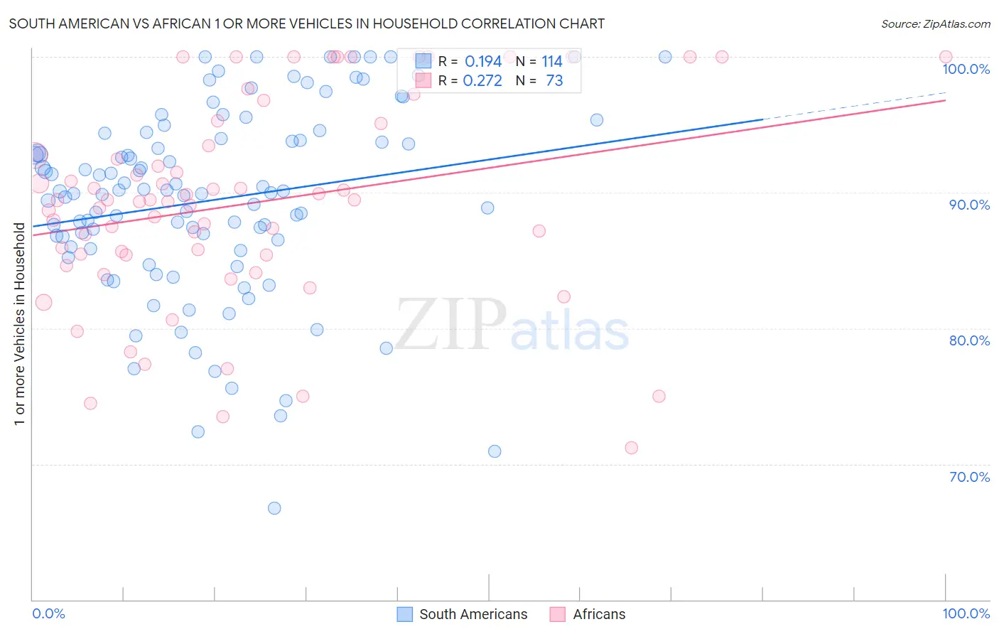 South American vs African 1 or more Vehicles in Household