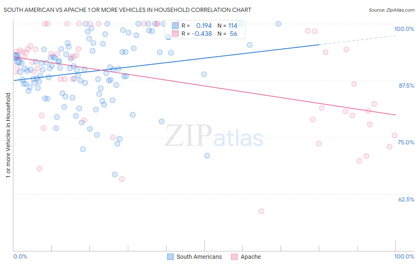 South American vs Apache 1 or more Vehicles in Household