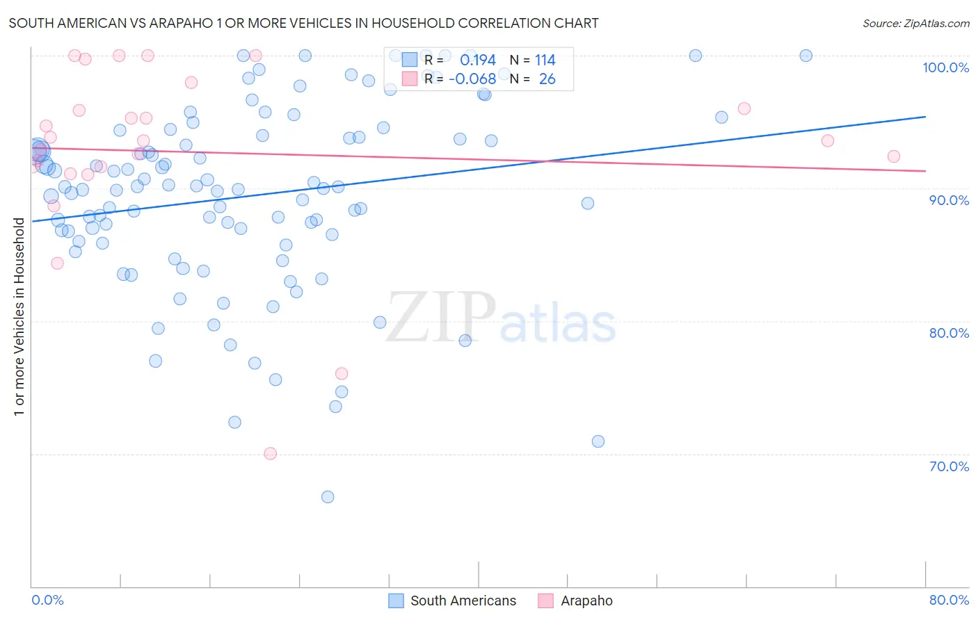 South American vs Arapaho 1 or more Vehicles in Household