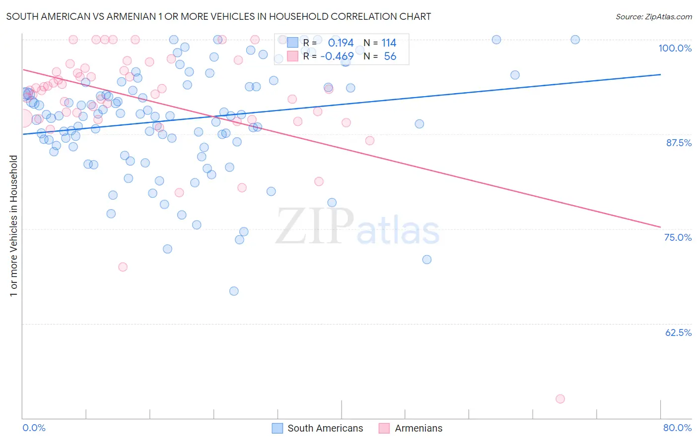 South American vs Armenian 1 or more Vehicles in Household