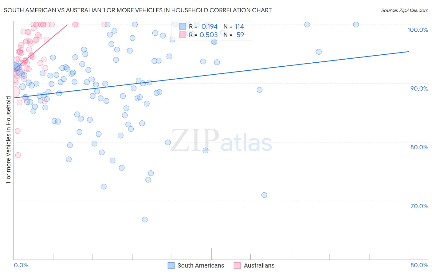 South American vs Australian 1 or more Vehicles in Household