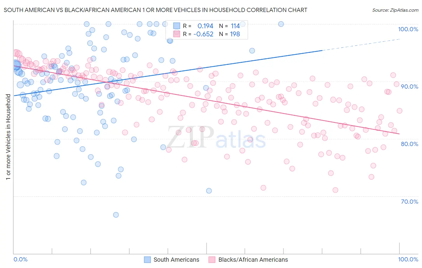 South American vs Black/African American 1 or more Vehicles in Household