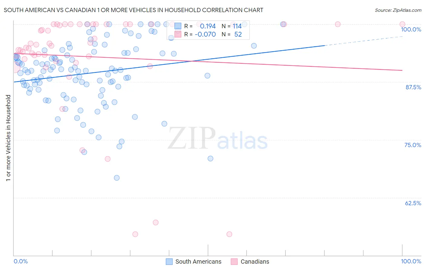 South American vs Canadian 1 or more Vehicles in Household