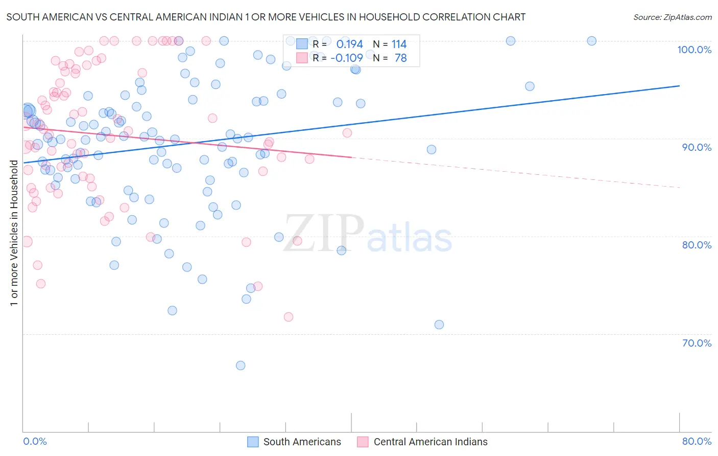 South American vs Central American Indian 1 or more Vehicles in Household