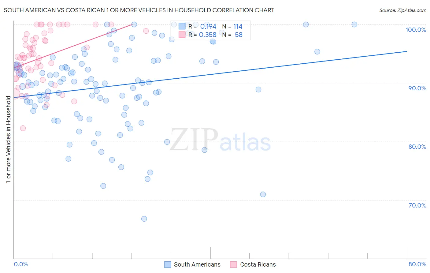 South American vs Costa Rican 1 or more Vehicles in Household