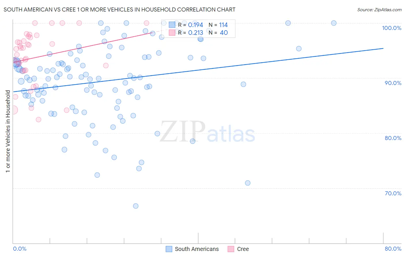 South American vs Cree 1 or more Vehicles in Household