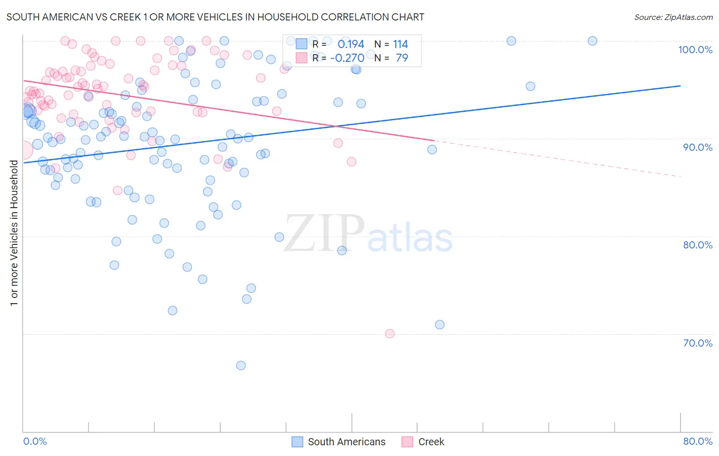 South American vs Creek 1 or more Vehicles in Household