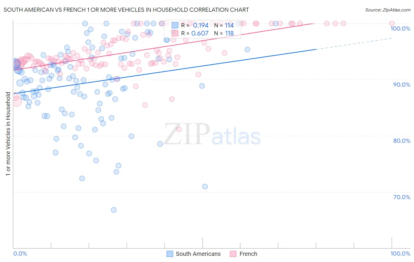 South American vs French 1 or more Vehicles in Household