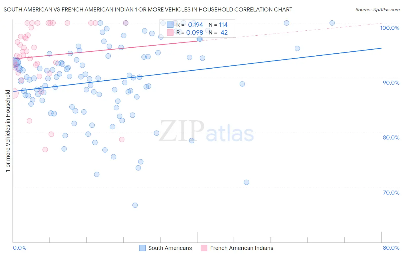 South American vs French American Indian 1 or more Vehicles in Household