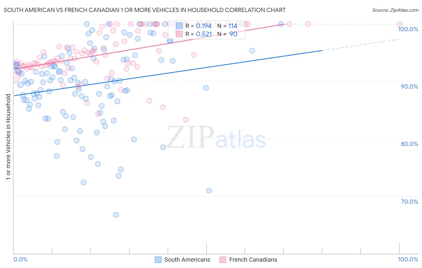 South American vs French Canadian 1 or more Vehicles in Household