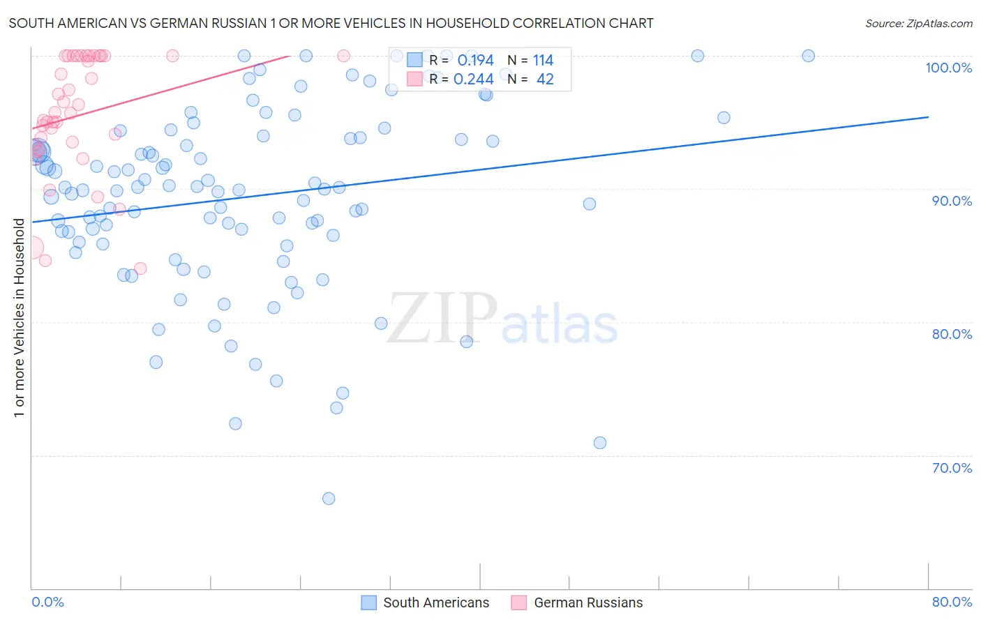 South American vs German Russian 1 or more Vehicles in Household