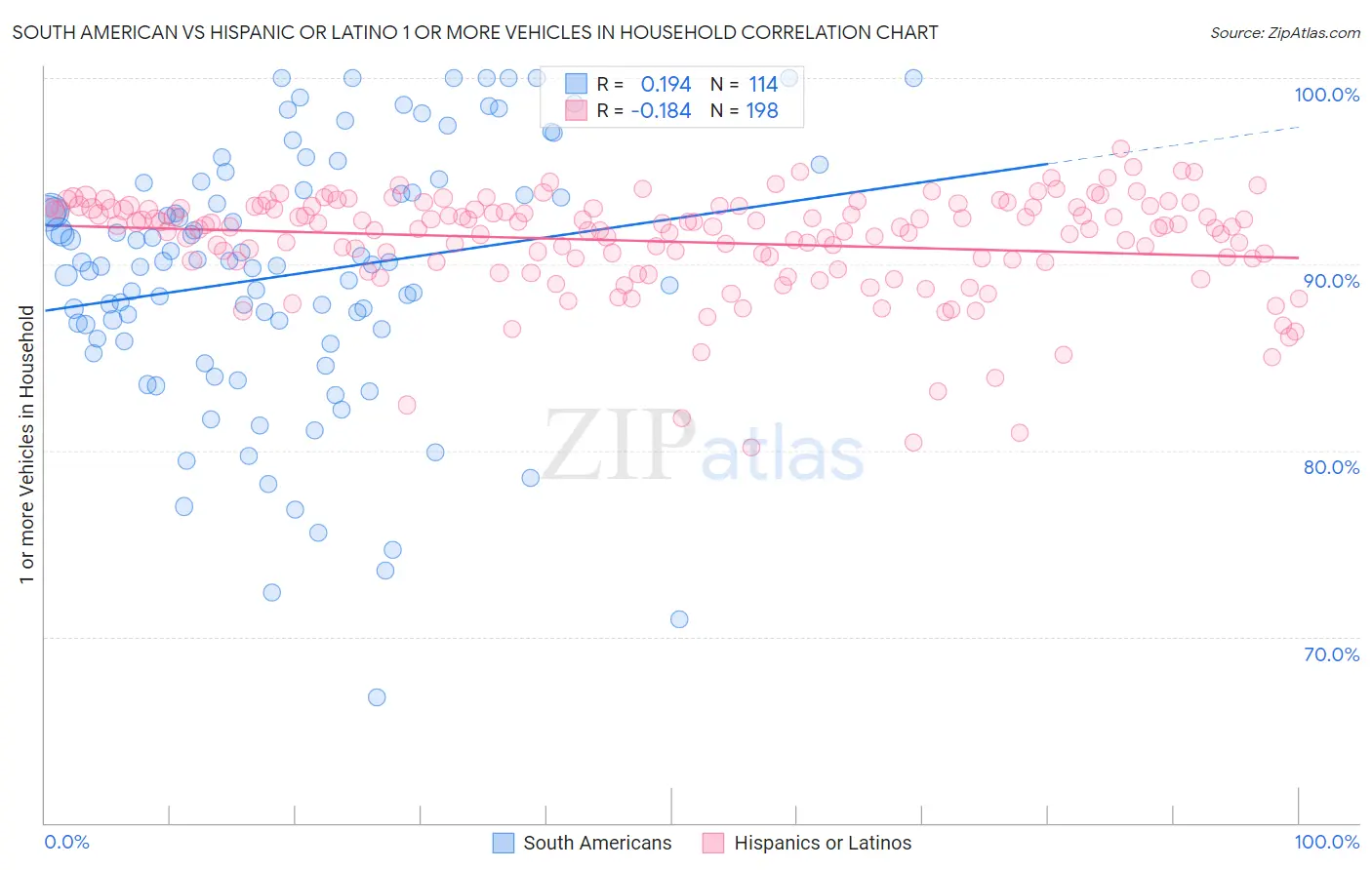 South American vs Hispanic or Latino 1 or more Vehicles in Household