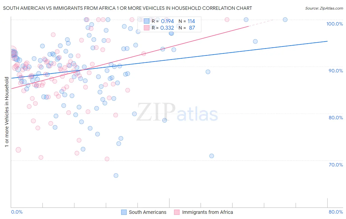 South American vs Immigrants from Africa 1 or more Vehicles in Household