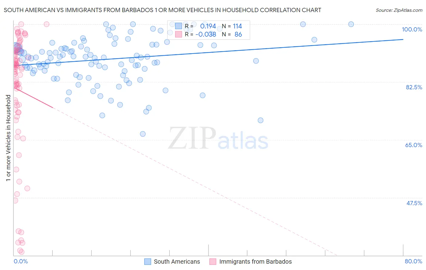 South American vs Immigrants from Barbados 1 or more Vehicles in Household