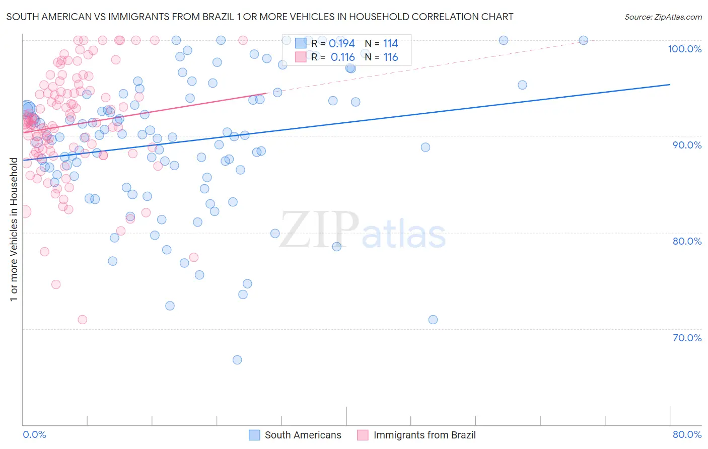 South American vs Immigrants from Brazil 1 or more Vehicles in Household