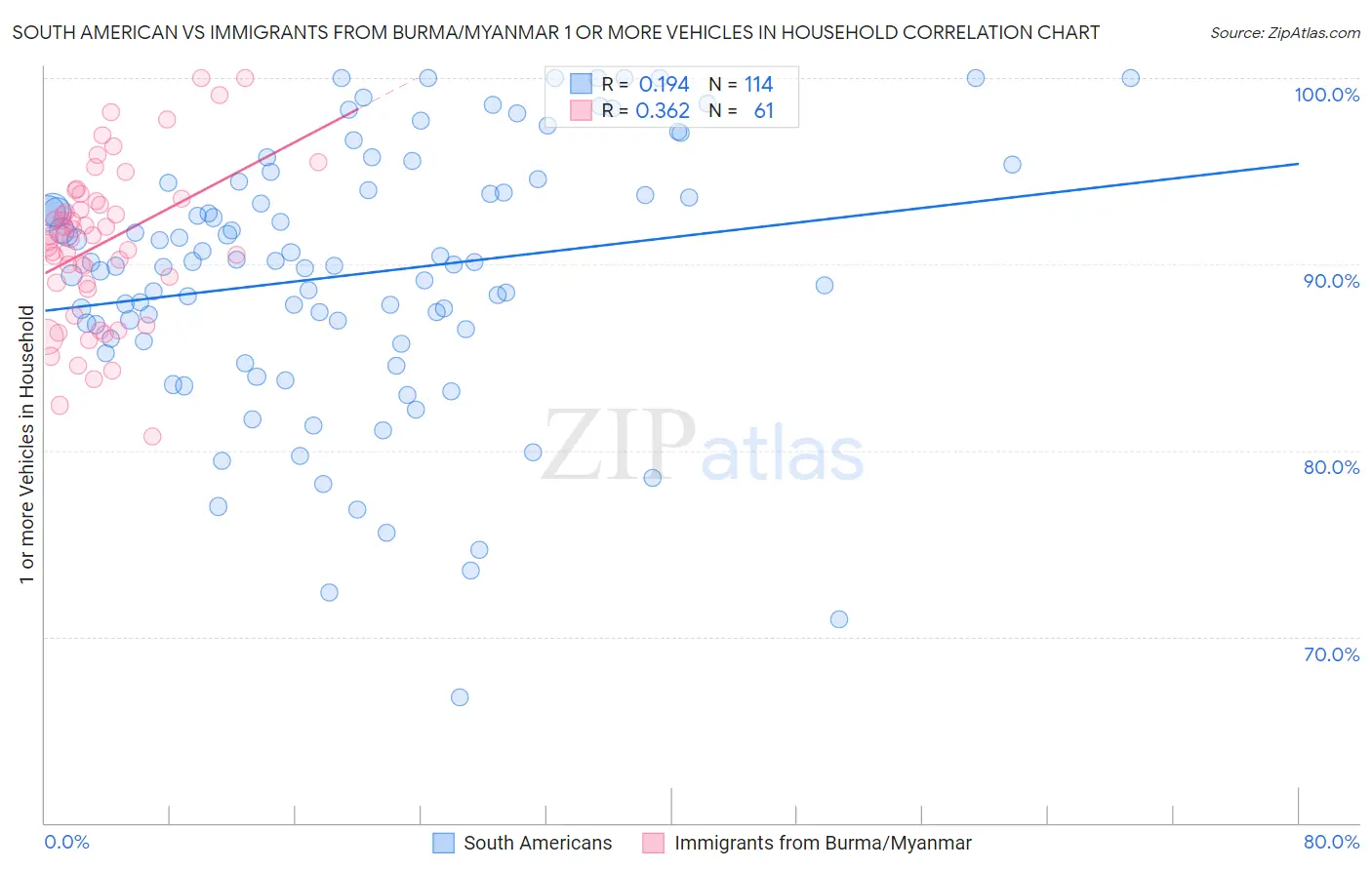 South American vs Immigrants from Burma/Myanmar 1 or more Vehicles in Household