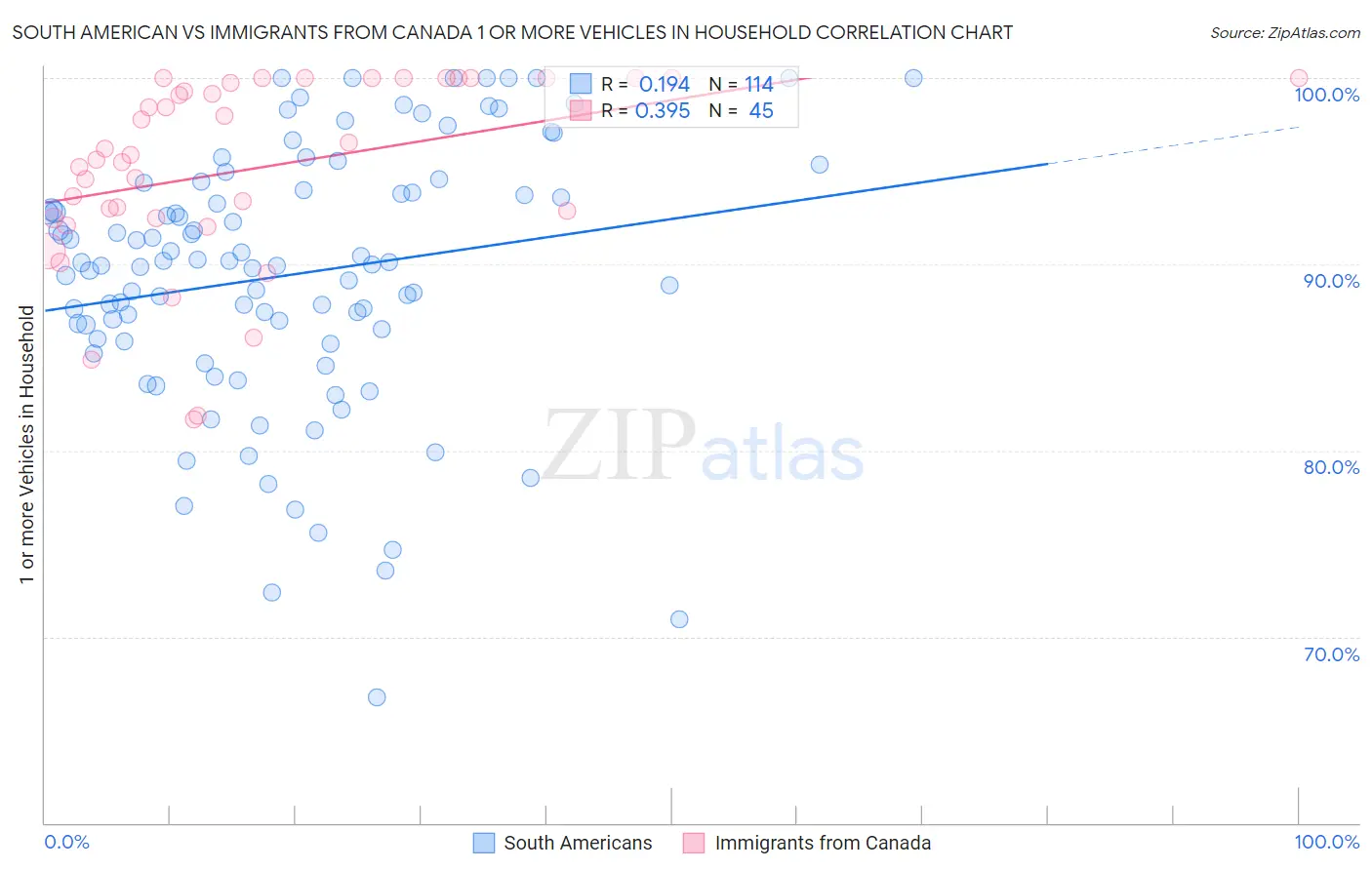 South American vs Immigrants from Canada 1 or more Vehicles in Household