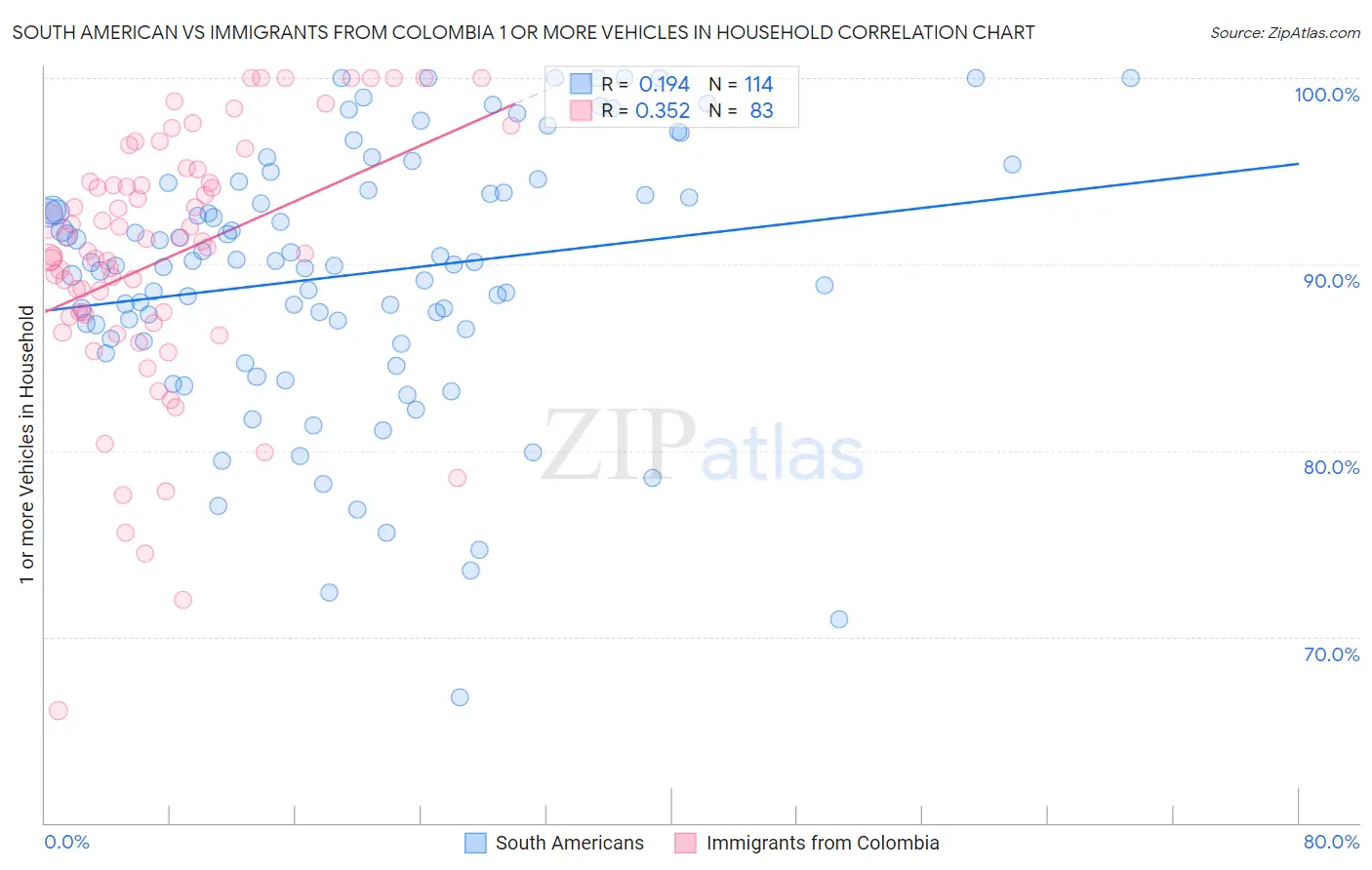 South American vs Immigrants from Colombia 1 or more Vehicles in Household