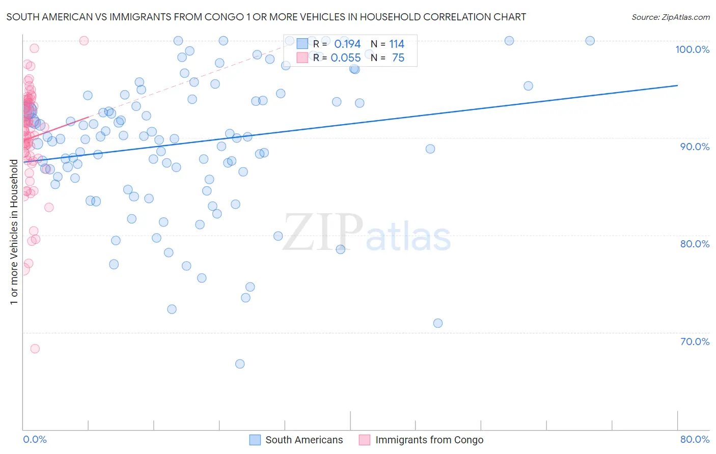 South American vs Immigrants from Congo 1 or more Vehicles in Household