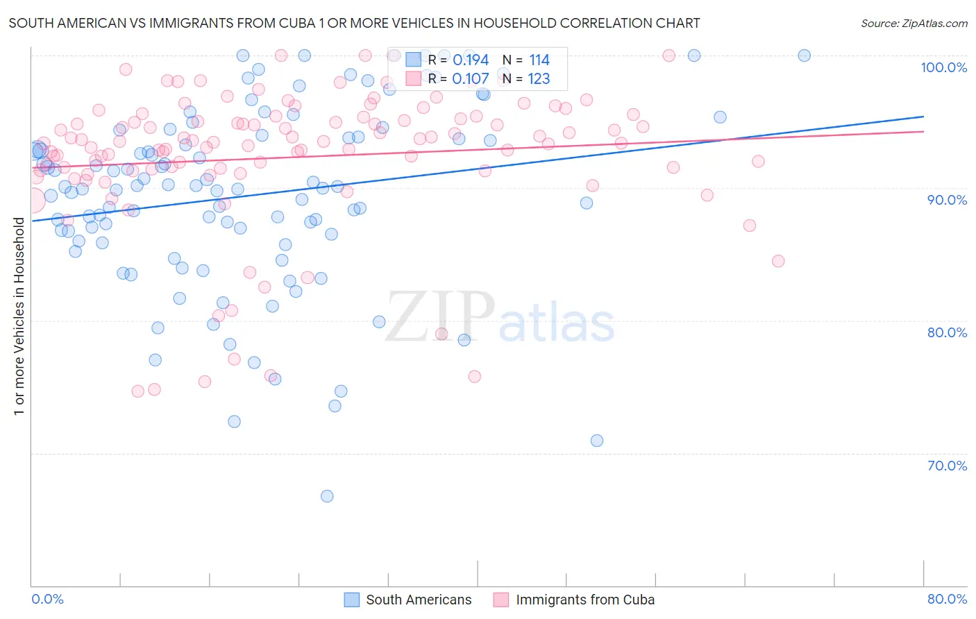 South American vs Immigrants from Cuba 1 or more Vehicles in Household