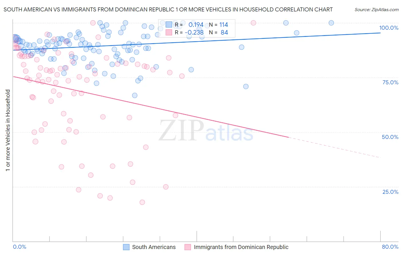 South American vs Immigrants from Dominican Republic 1 or more Vehicles in Household