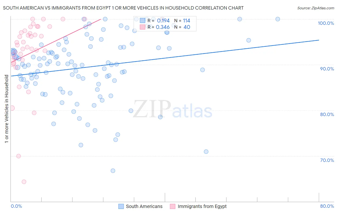 South American vs Immigrants from Egypt 1 or more Vehicles in Household