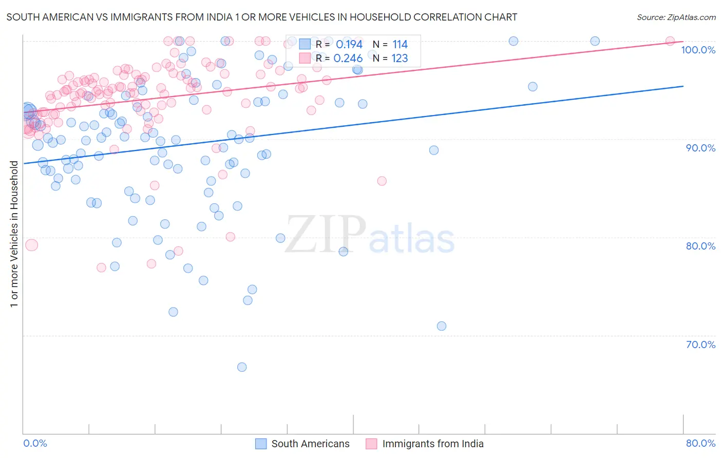 South American vs Immigrants from India 1 or more Vehicles in Household