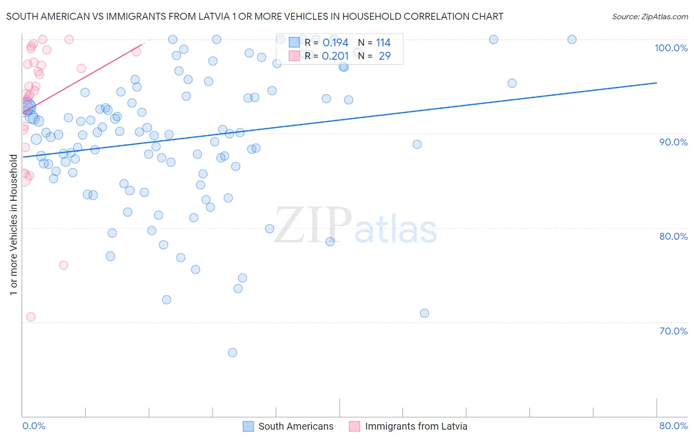 South American vs Immigrants from Latvia 1 or more Vehicles in Household