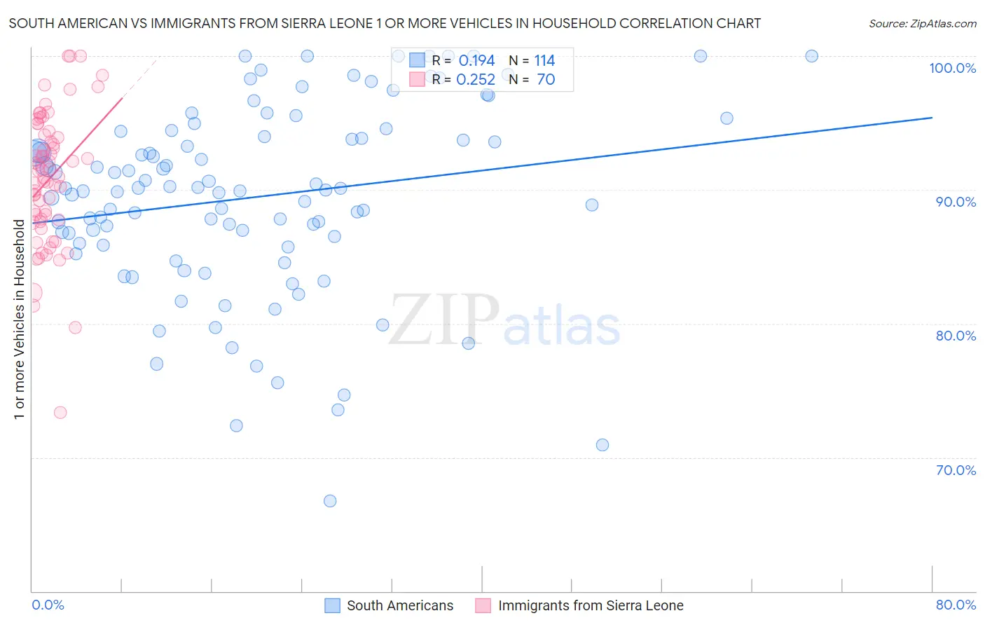 South American vs Immigrants from Sierra Leone 1 or more Vehicles in Household