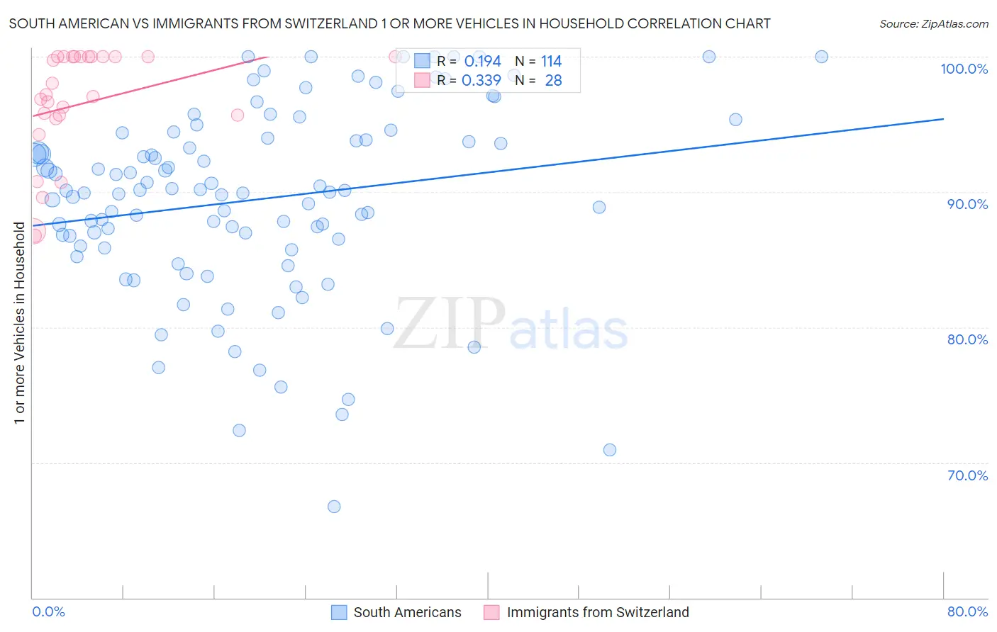 South American vs Immigrants from Switzerland 1 or more Vehicles in Household