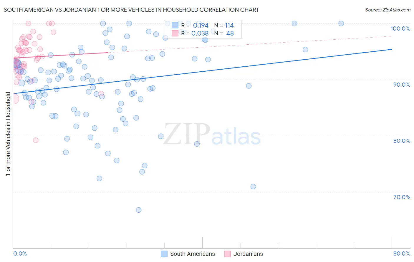 South American vs Jordanian 1 or more Vehicles in Household