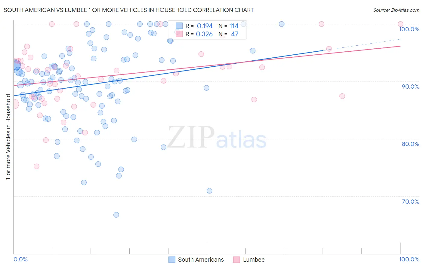 South American vs Lumbee 1 or more Vehicles in Household