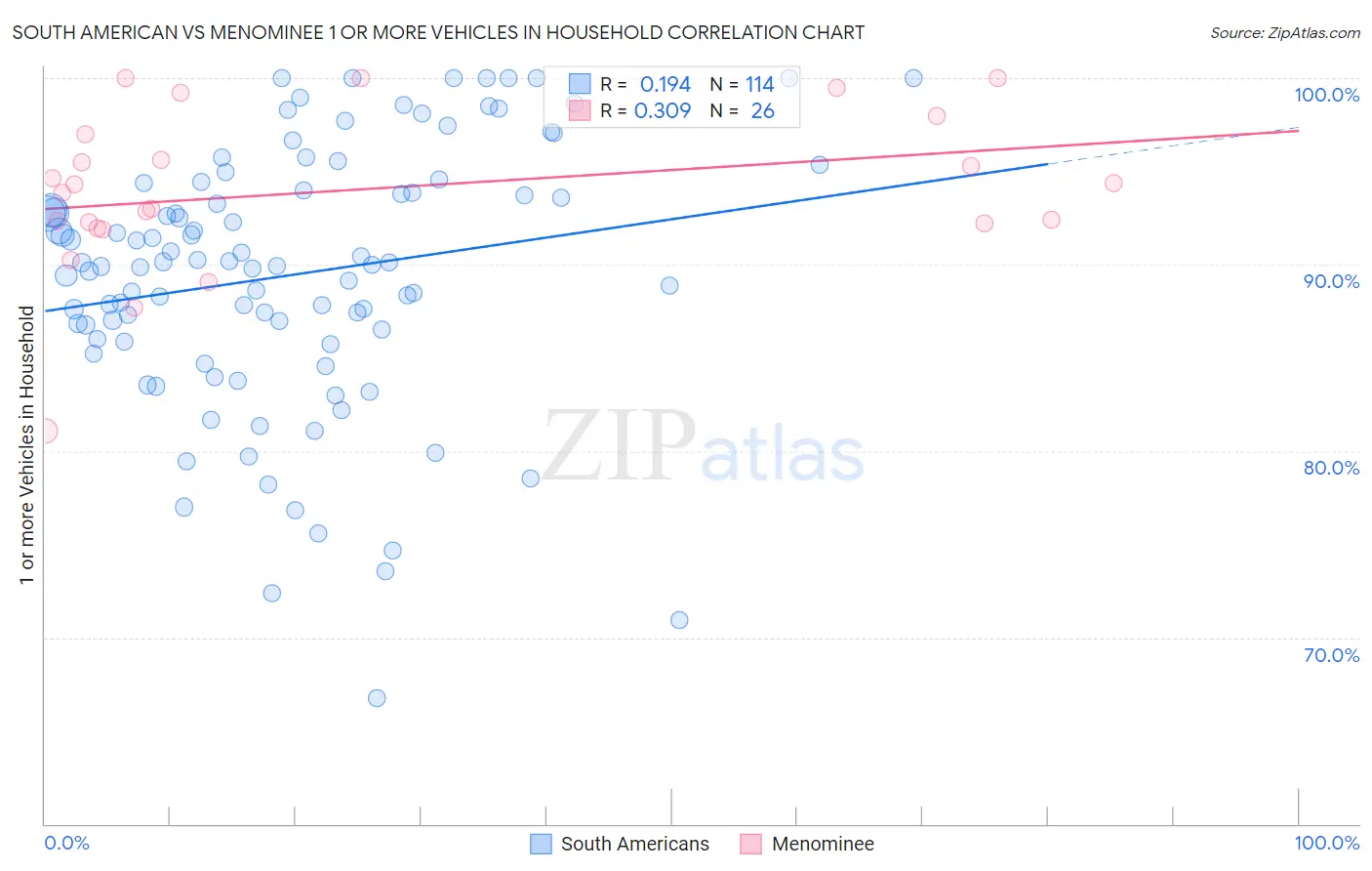 South American vs Menominee 1 or more Vehicles in Household