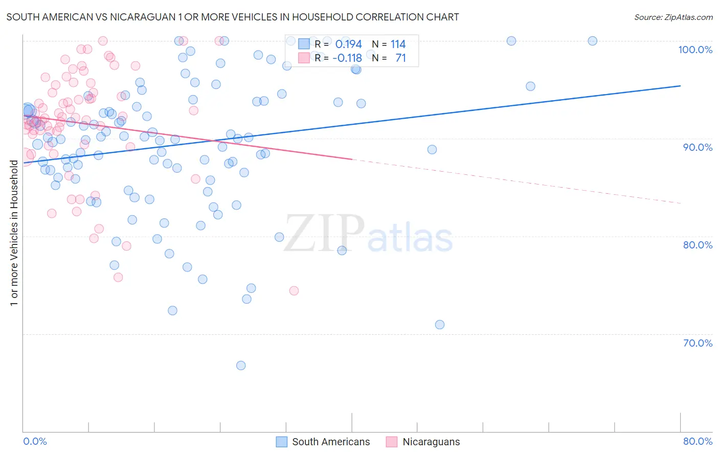 South American vs Nicaraguan 1 or more Vehicles in Household