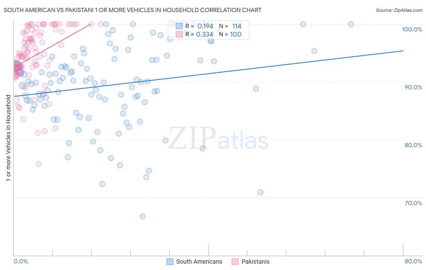 South American vs Pakistani 1 or more Vehicles in Household