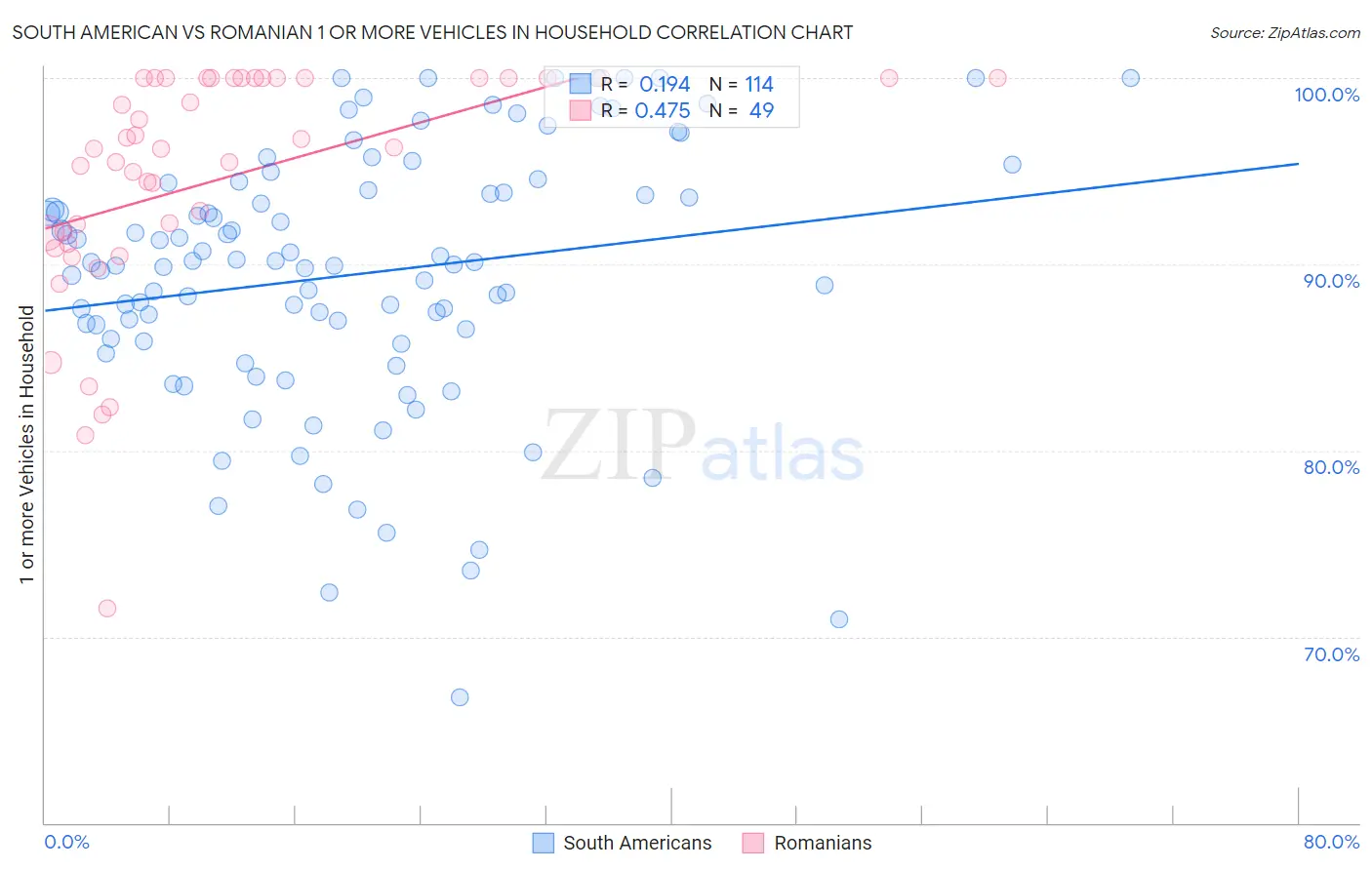 South American vs Romanian 1 or more Vehicles in Household