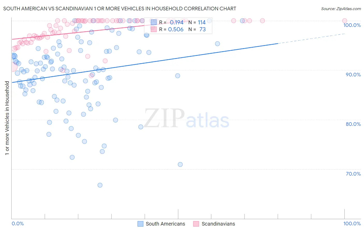 South American vs Scandinavian 1 or more Vehicles in Household