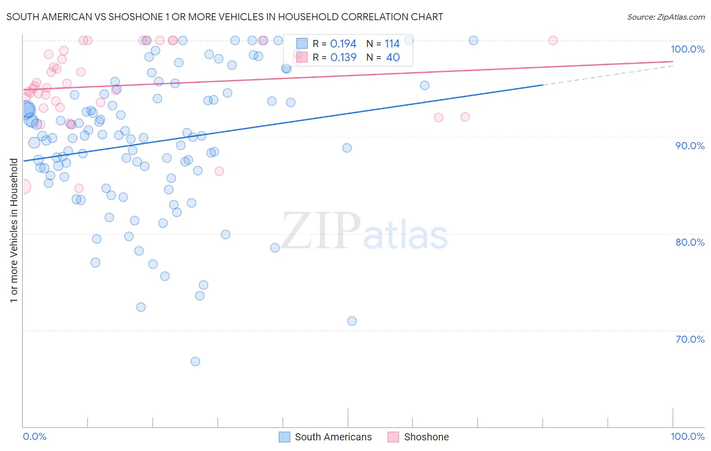 South American vs Shoshone 1 or more Vehicles in Household