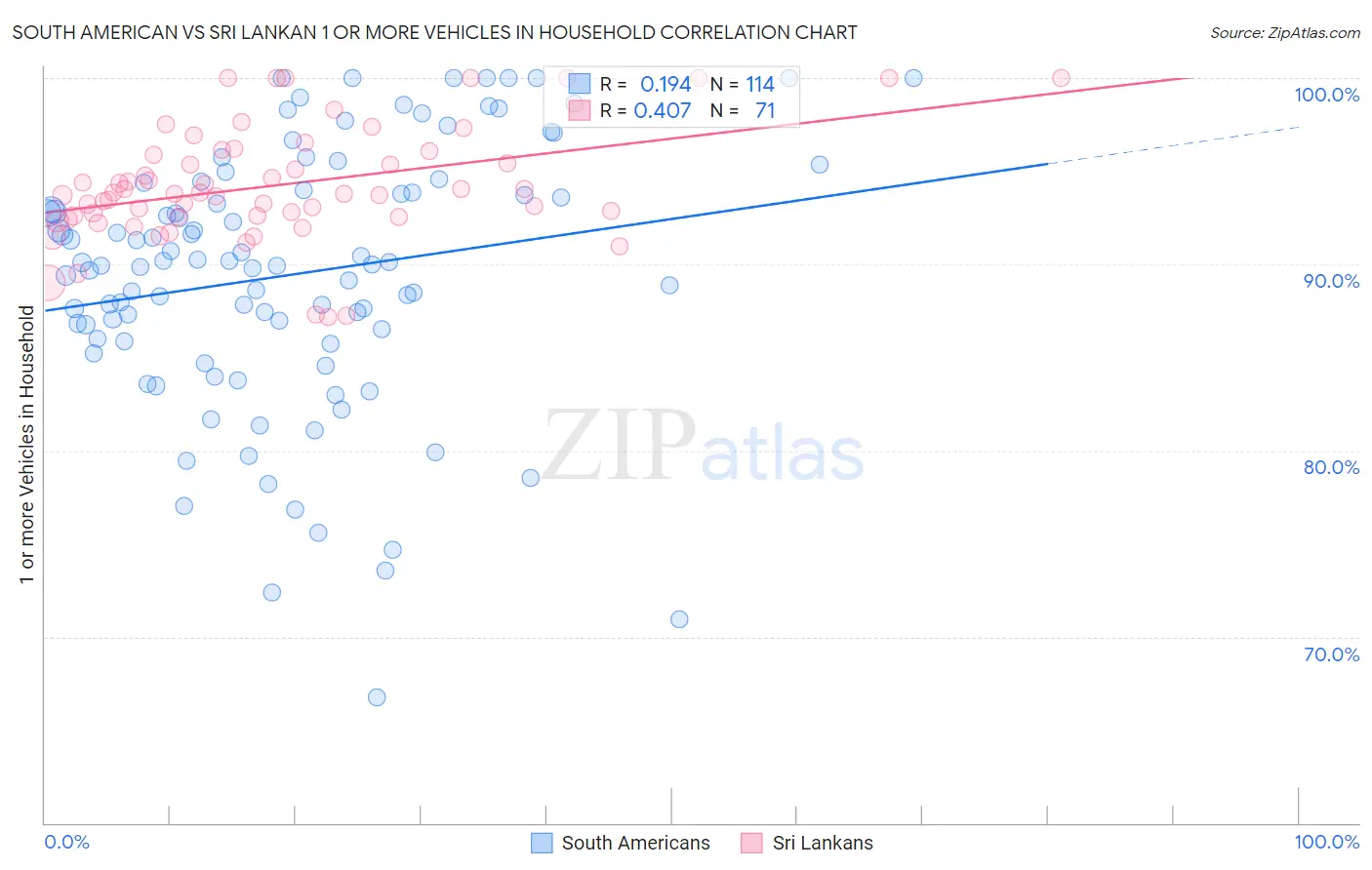 South American vs Sri Lankan 1 or more Vehicles in Household