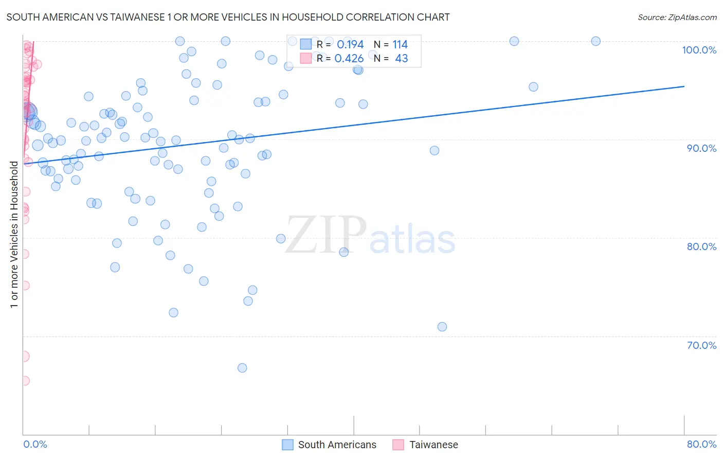South American vs Taiwanese 1 or more Vehicles in Household