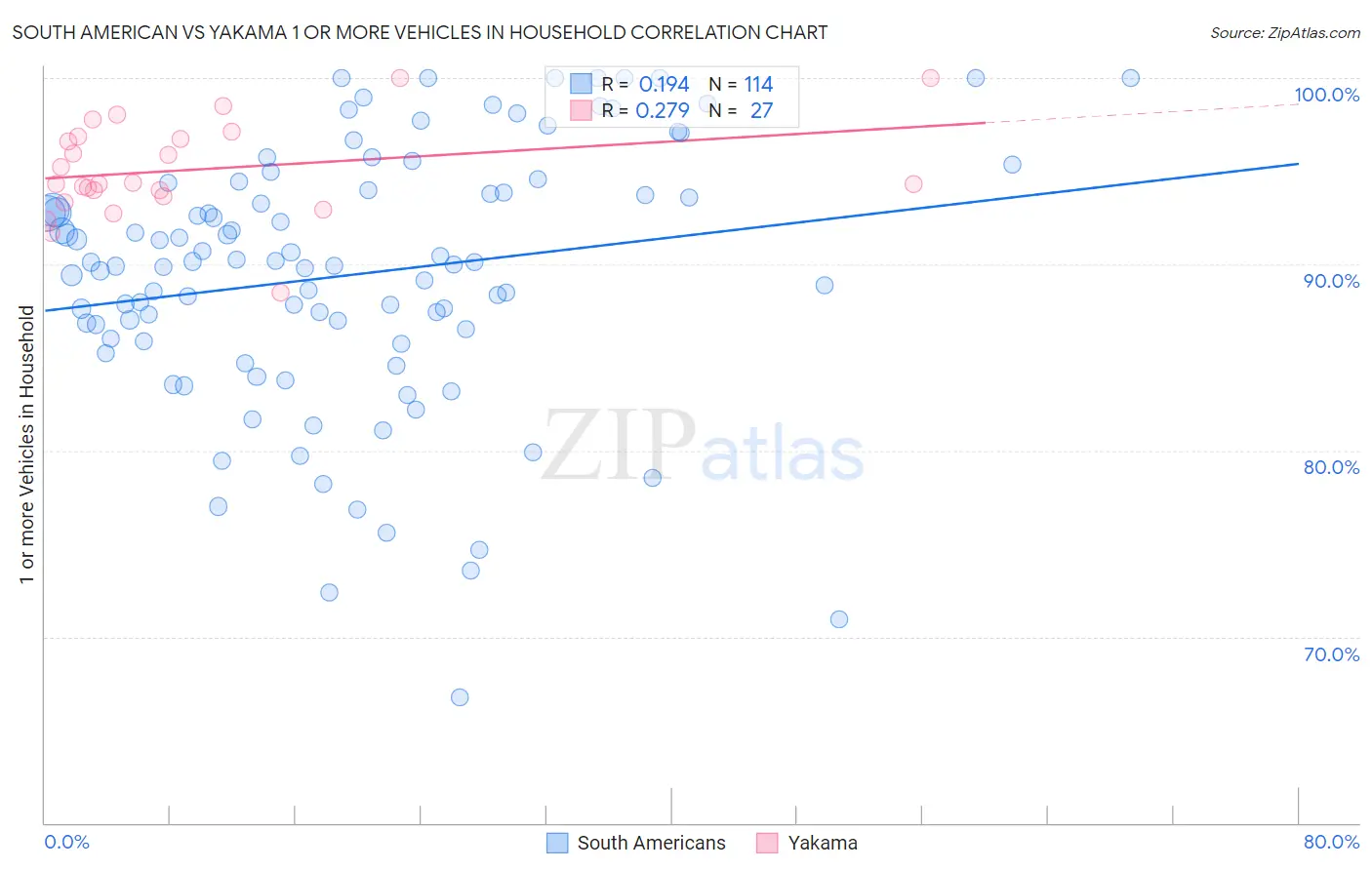 South American vs Yakama 1 or more Vehicles in Household